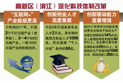 高新區(qū)(濱江)全面深化科技體制改革