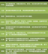 “十三五”來臨 地方如何發力光伏風電？