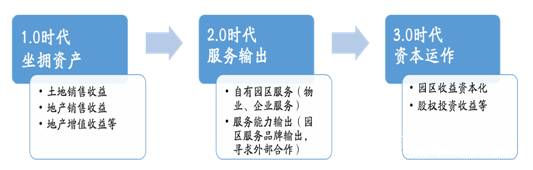 園區(qū)運(yùn)營服務(wù):“舉重若輕”勝似“避重就輕”