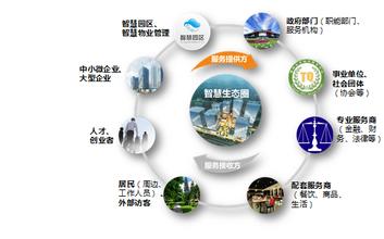 智慧園區(qū)模式將引領產業(yè)園區(qū)轉型升級