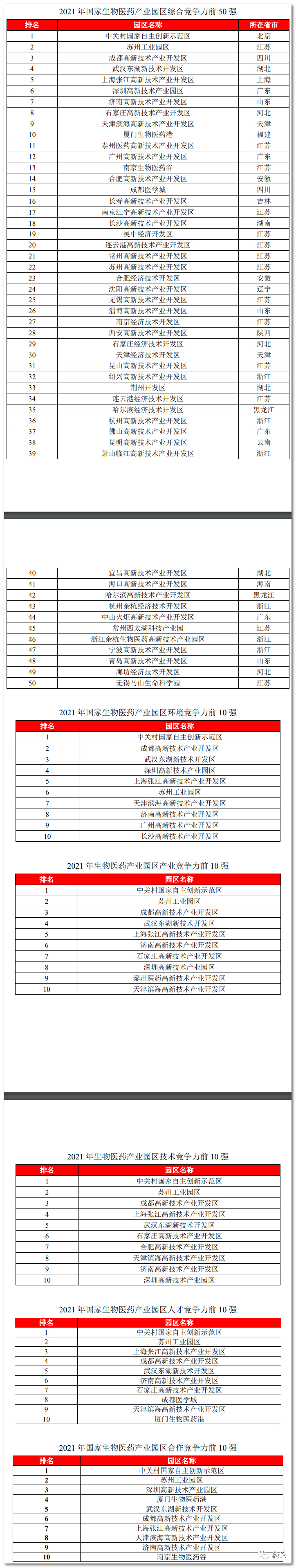 科技部發布《2021年國家生物醫藥產業園區競爭力排名情況》
